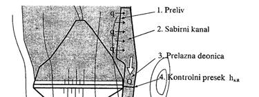 Kontrolni presjek 6. Izlazni dio 3.