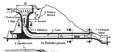 C) Bunarski (šahtni) preljev: Koristi se ako je izgrađen obilazni tunel za evakuaciju vode za vrijeme gradnje