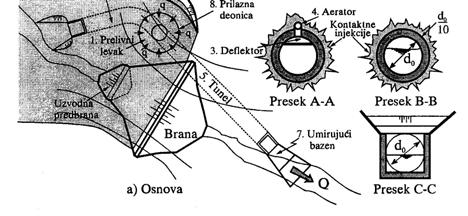 Prilazna dionica plombiranje 7. Slapište 6. Obilazni tunel UZDUŽNI PRESJEK 8.Prilazna dionica 1.