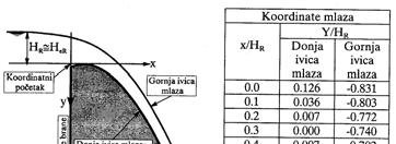 Q P = 2 3 2g C P L(H 3/2 3/2 H ) 1 2 Oblik konture