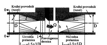 Glavni zatvarač Aeracijska cijev Pomoćni zatvarač Pravokutna dionica Dubinska zatvaračnica Pristup zatvaračima