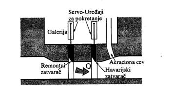 zatvarača može biti: Neposredno iznad zatvarača dubinske zatvaračnice Iznad razine u akumulaciji površinske t č i