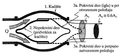 skretanje mlaza u kućištu) Vibracije zbog pomicanja točke odljepljivanja mlaza Kontrakcija mlaza iznosi 0,75-0,78.