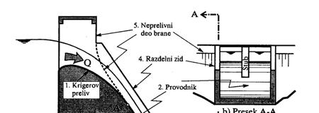 Preljevna polja Preljevna polja omeđuju se zidom, zid služi za usmjeravanje toka vode. 5. Nepreljevni dio brane Stup Ozračivanje mlaza 4. Razdjelni zid 1.