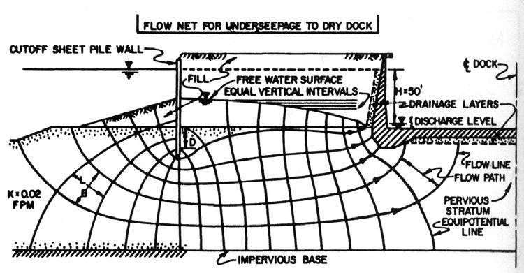 tečenje vode u tlu modelira se strujnom mrežom; STRUJNICE linije koje pokazuju smjer tečenja EKVIPOTENCIJALA linija jednakih potencijala STRUJNA CIJEV područje između dvije strujnice PODZEMNA VODA