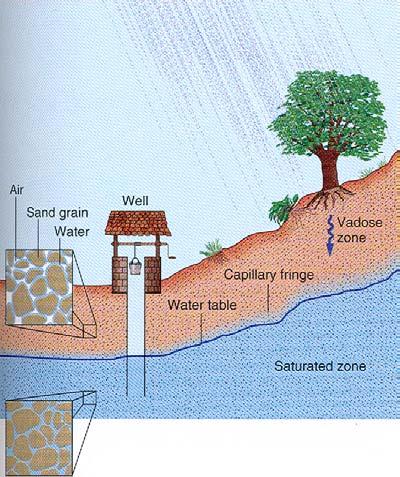 Gornja zona (u porama zrak i vlaga u sljedećim oblicima): 1. gravitacijska/vadozna voda kreće se pod utjecajem gravitacije; 2.