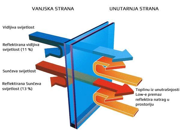Karakteristike Low E premaz U proizvodnji stakla na površinu stakla nanosi se sloj molekula oksida koji reflektiraju