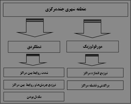 )نگارندگان( - چندمرکزی شهری مناطق مؤلفههای و ابعاد 2- تصویر 50 هشتم شماره 1392 پاییز کشور شهری مجموعههای چندمرکزیتی سنجش تحقیق روششناسی 3.