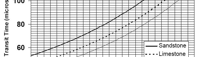 Primjena zvučne karotaže Raymer-Huntova jednadžba 1 φ ( 1 φ) = + Δ t Δ t Δt f t ma empirijska jednadžba dobivena na temelju terenskih opažanja daje nešto veće vrijednosti za poroznosti između 5 i 25%