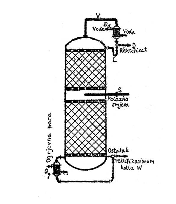 DIO SITASTE KOLONE REKTIFIKACIONE KOLONE S UMECIMA cilindričnog su oblika na dnu je