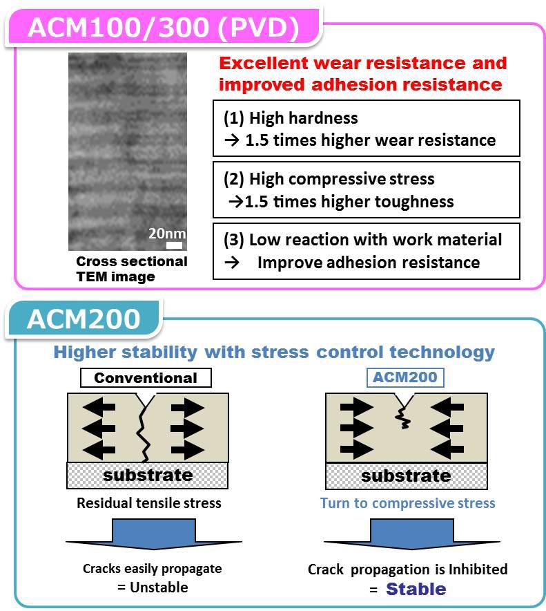 TRDR20IP BFTX0409IP 45 Cutting Conditions ISO Work aterial Hardness Stainless Steel Cr-Ni Based Cr Based Heat Resistant Alloy Titanium Cutting Speed v c (sfm) in - ax Feed Rate f z (ipt) in - ax