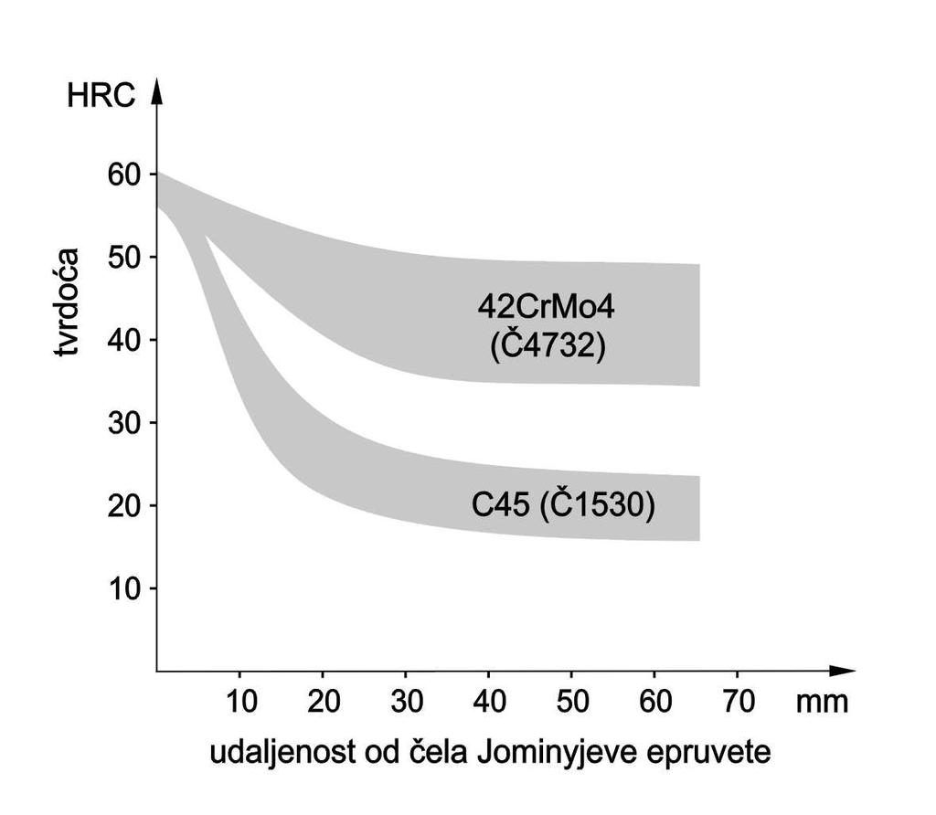 POJASEVI ZAJAMČENE PROKALJIVOSTI ČELIKA Jominy krivulje 41 Što su veće dimenzije i blaži uvjeti hlađenja za jedan te isti čelik, to možemo očekivati slabiju prokaljenost.