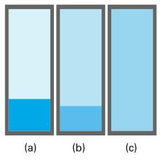 Phase diagrams Critical point: no difference between