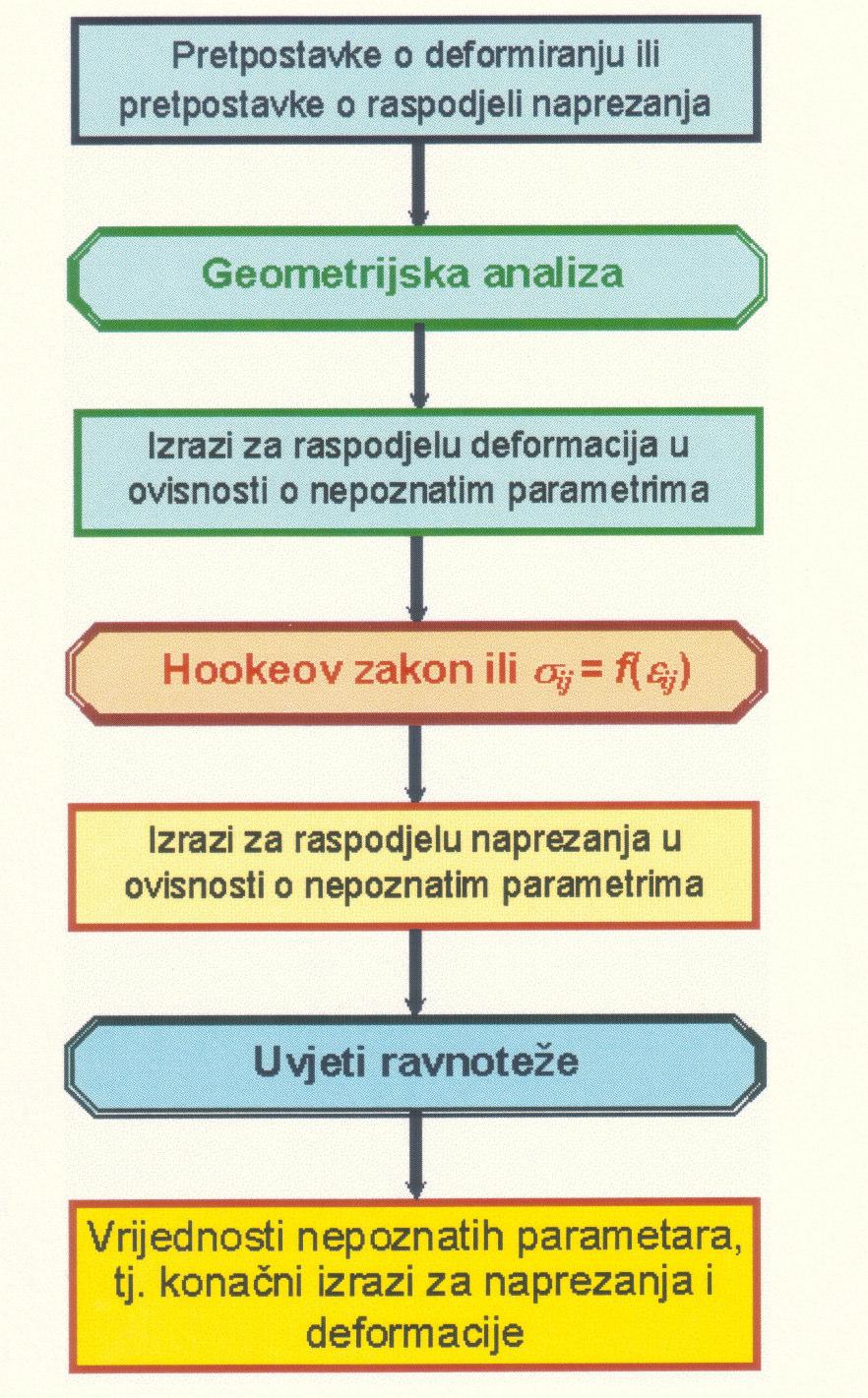 Podjela mehanike Idealizacija realnog vrstog tijela u mehanici 7 8 Odreivanje stanja naprezanja i deformacija: a) Analitika metoda: a)