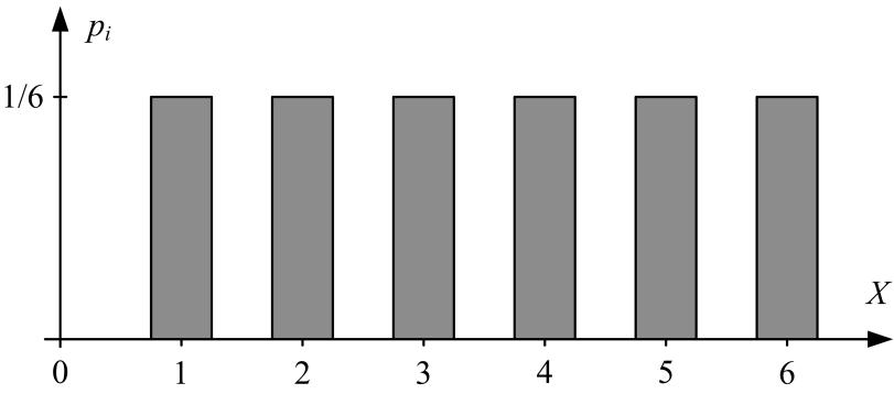 Slučaje promeljive 11 Osobie: x ( ) max x E mi ( xmax xmi 1) 1 i Var ( ) 1 Primer: Bacaje kockice Slika 1 Raspored verovatoća diskrete uiforme slučaje promeljive za = 6 Berulijeva slučaja promeljiva