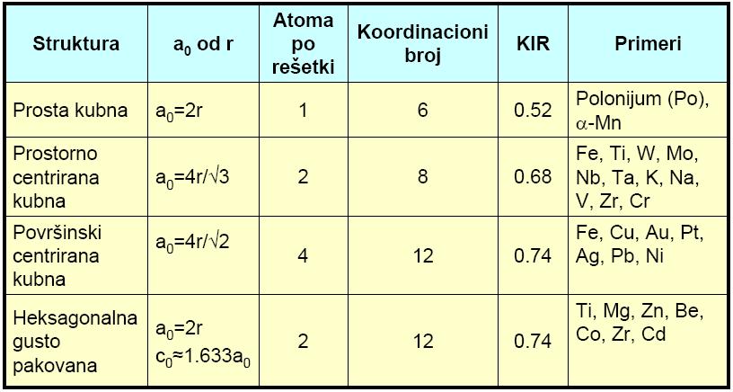 5. KRISTALNA STRUKTURA METALA KARAKTERISTIKE PROSTORNIH REŠETKI Većina glavnih metala (oko 90%) kristališe pri očvršćavanju u tri gusto složene kristalne strukture: - prostorno