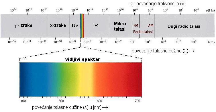 3. STRUKTURNA GRAĐA ATOMA FOTON I KVANT ENERGIJE Zakon kvantne mehanike Kratki pregled Elektroni se orbitalno kreću oko jezgre atoma po orbitama, tj.