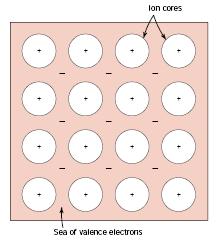 Valentni elektroni nisu čvrsto vezani sa bilo kojim posebnim jezgrom raspoređeni su u obliku elektronskog oblaka male gustine (elektronsko gasa) Elektroni se ponašaju kao ljepilo za pozitivne jone