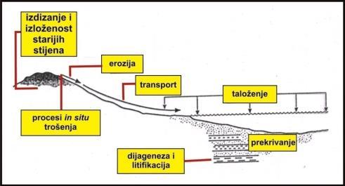 Preobrazbe stijena na površini i ispod površine Zemlje tijekom geološkog vremena.