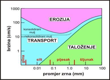 Froudeov broj pokazuje odnos između sila inercije i gravitacije U brzina g gravitacija d- dubina vode Fr < 1 sporiji, mirni, subkritični tok Fr > 1 brzi, superkritični tok Hjülstrom-Sundborgov