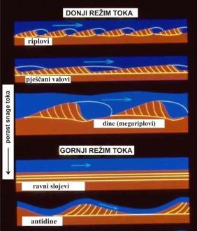 režim toka kada je sediment jednom pokrenut vodenom strujom, priroda površine sedimenta sa svojim sedimentnim teksturama, odnosno formama dna, ovisi o uvjetima (režimu) toka donji režim toka
