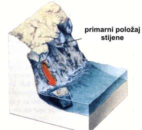 nastalo otapanjem čela ledenjaka pri njegovom spuštanju u niže predjele ili guranjem materijala od prethodno otopljenog ledenjaka. 2.3.