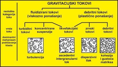 gravitacijski tokovi sedimenata kreću se niz padinu uslijed djelovanja gravitacije pri čemu materijal sadrži različitu količinu vode koja pospješuje njegovo kretanje nema internih deformacija
