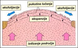 glina i tla ne obuhvaća značajnije kretanje materijala Procesi trošenja razorili su valuticu u manje fragmente koji su
