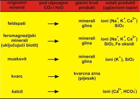 minerala zbiva se uglavnom iznad razine temeljne vode, a u močvarnim terenima i u terenima sa stalno smrznutim tlom nedostaje