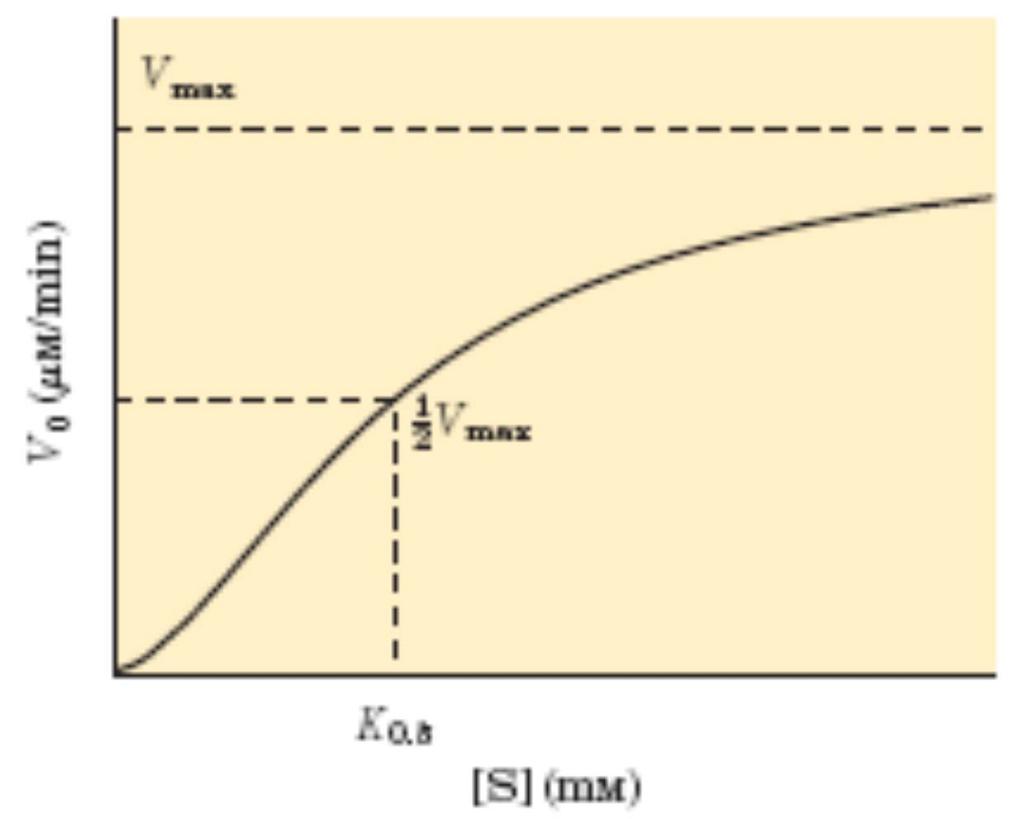 Kinetika alosteričnih encimov (sigmoidna krivulja) primerjava z