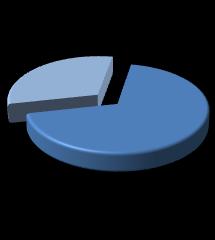 Tab. 2.16 Ankesat e konsumatorëve sipas kategorive, 2016 Ankesat e konsumatorëve sipas kategorive Numri Përqindja [%] Konsumatorë shtëpiak 235 83.63 Konsumatorë komercial 44 15.