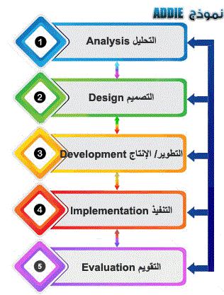 تصميم البرنامج التعليمي المقترح لكون النموذج يتسم بالشمول والحداثة والبساطة والتكامل والوضوح فيما يمكن اعتباره أساس كل نماذج التصميم التعليمي.