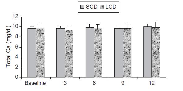 Koncentracije kalcija v serumu SCD:
