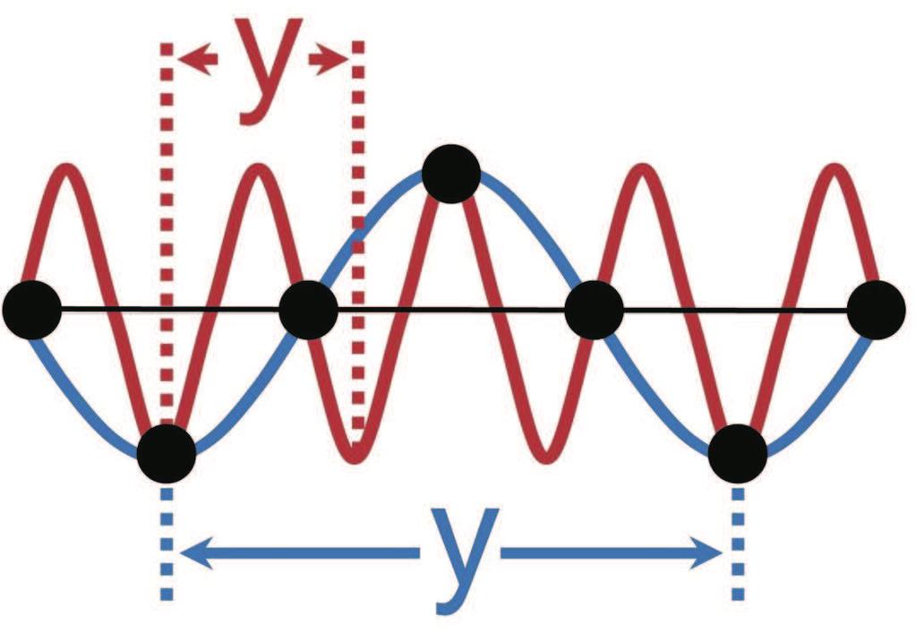 2.3 Spektar elektromagnetnog zračenja Talasna dužina svetlosti (λ) predstavlja najmanje rastojanje izmed u dve tačke koje prilikom prostiranja talasa osciluju u istoj fazi (slika 2).