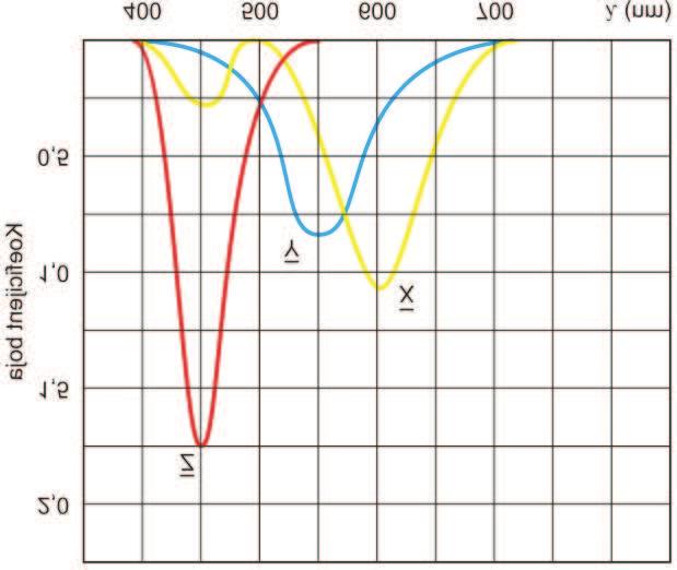 Slika 99: CIE kriva,,standardni posmatrač Nastao je Yxy prvi objektivni prostor boja zasnovan na izračunavanju koordinata boja x i y iz standardnih vrednosti boja X, Y i Z. 2. 1976.