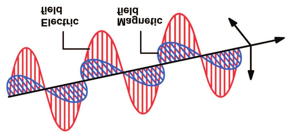 2.2 Prostiranje elektromagnetnih talasa Uzajamno indukovanje promenljivih električnih i magnetnih polja širi se kroz prostor.