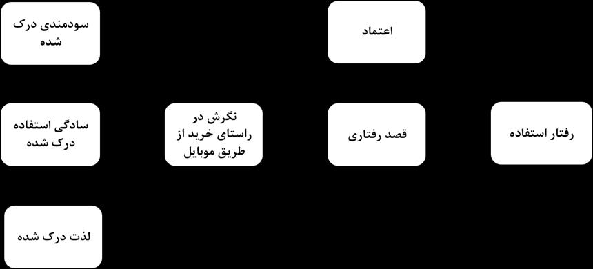 سال دوم- شماره یک)پیاپی: 3(- اردیبهشت 633 شكل 6. مدل مفهومی تحقیق )برگرفته از تحقیق گروب 268( 2-2.