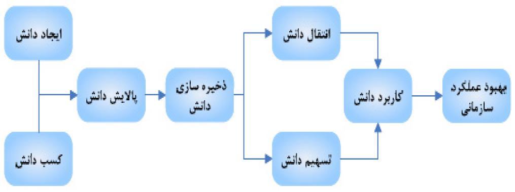 سال دوم- شماره یک)پیاپی: 3(- اردیبهشت 633 بهات )5( چرخه مدیریت دانش را شامل فعالیتهای کسب ثبت انتقال خلق و کاربرد دانش در سازمان میداند.