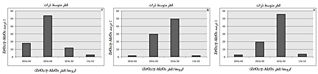 XRD از آمده قطر TEM در ولی میشود محاسبه بلوری دانههای قطر میانگین فرایند حین در بلوری دانههای شدن کلوخه از که ذرات متوسط ]74[.