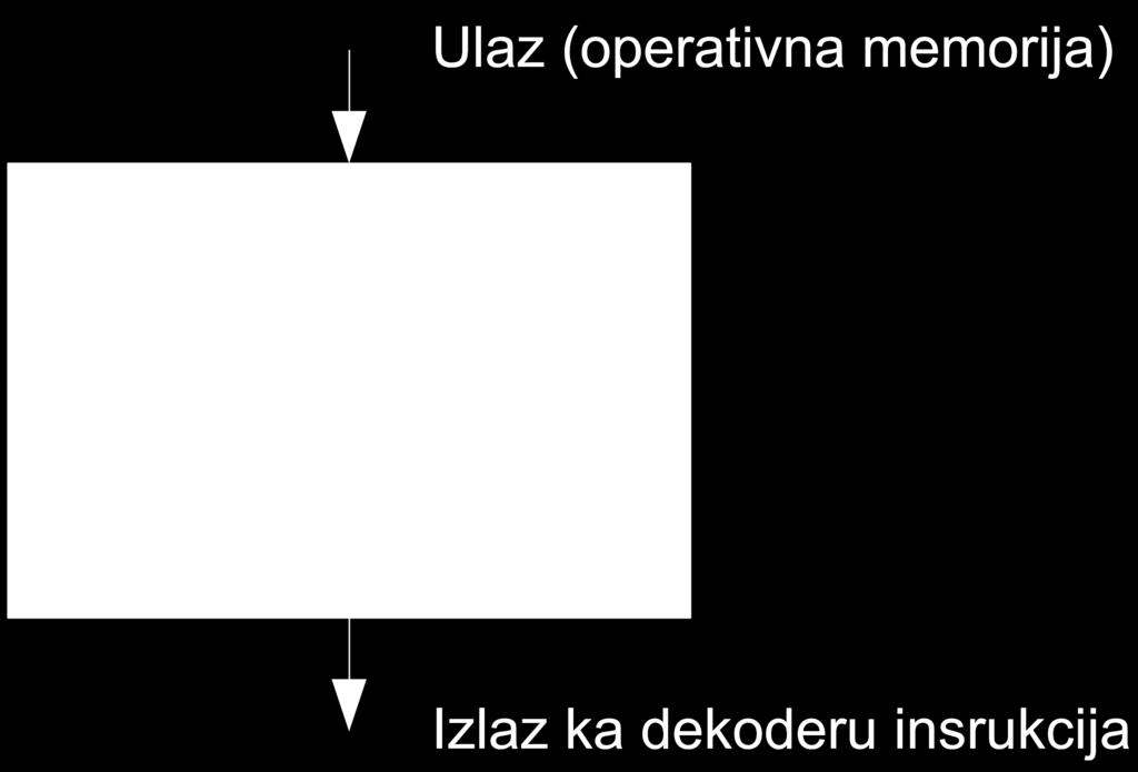 Protočno učitavanje instrukcija Pogodnost paralelizacije faze učitavanja Instrukcijski bafer