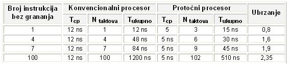 Izvršenje instrukcija u protočnom procesoru Istovremeno