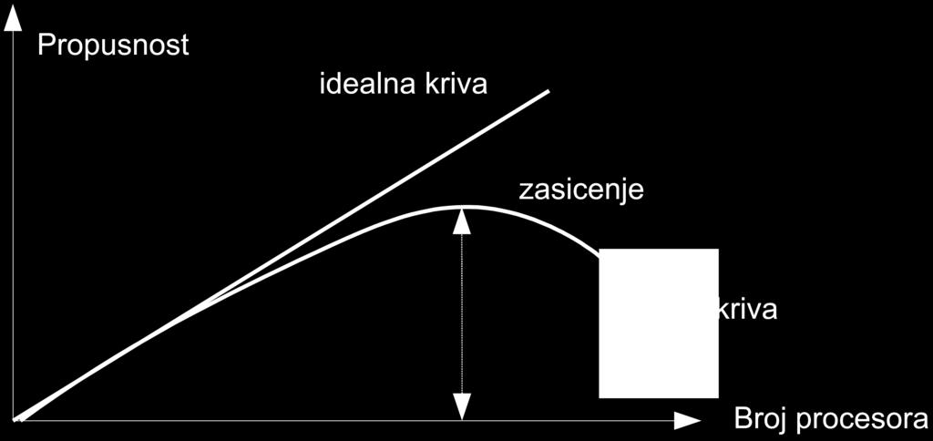 Zavisnost propusnosti multiprocesora od broja čvorova Zasićenje nastaje zbog sve
