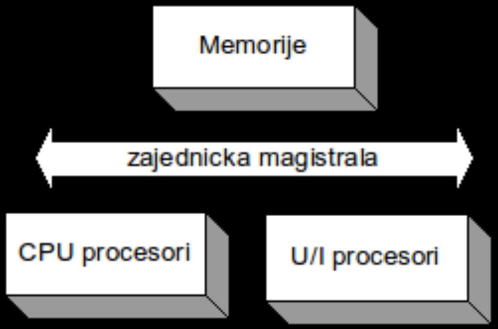 MPS sa zajedničkom magistralom Zajednička