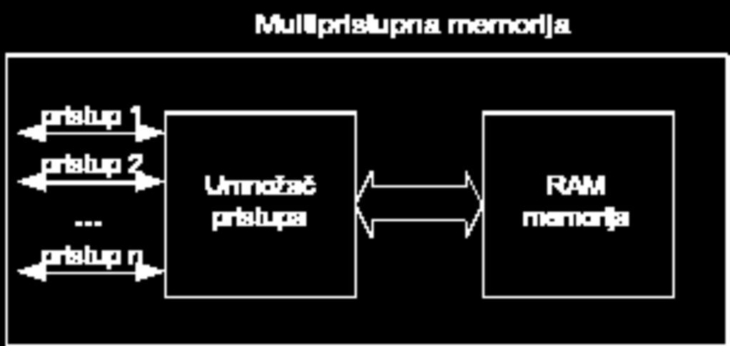 MPS sa višepristupnom memorijom