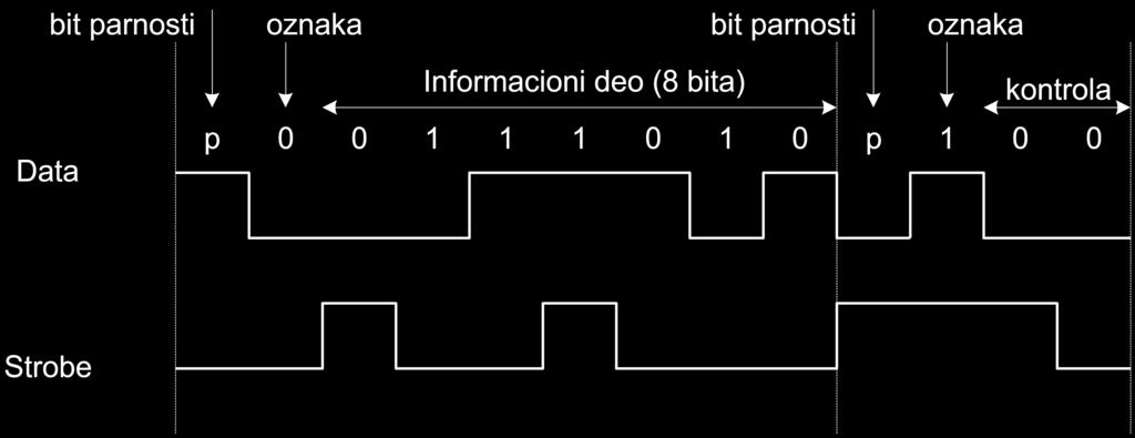 Razmena podataka između transpjutera Podaci 10 bita, kontrola 4 bita Bit pariteta (p), tip (0/1-Data/Control), informacioni deo 4 tipa upravljačkih znakova: kontrola prenosa, kraj paketa,