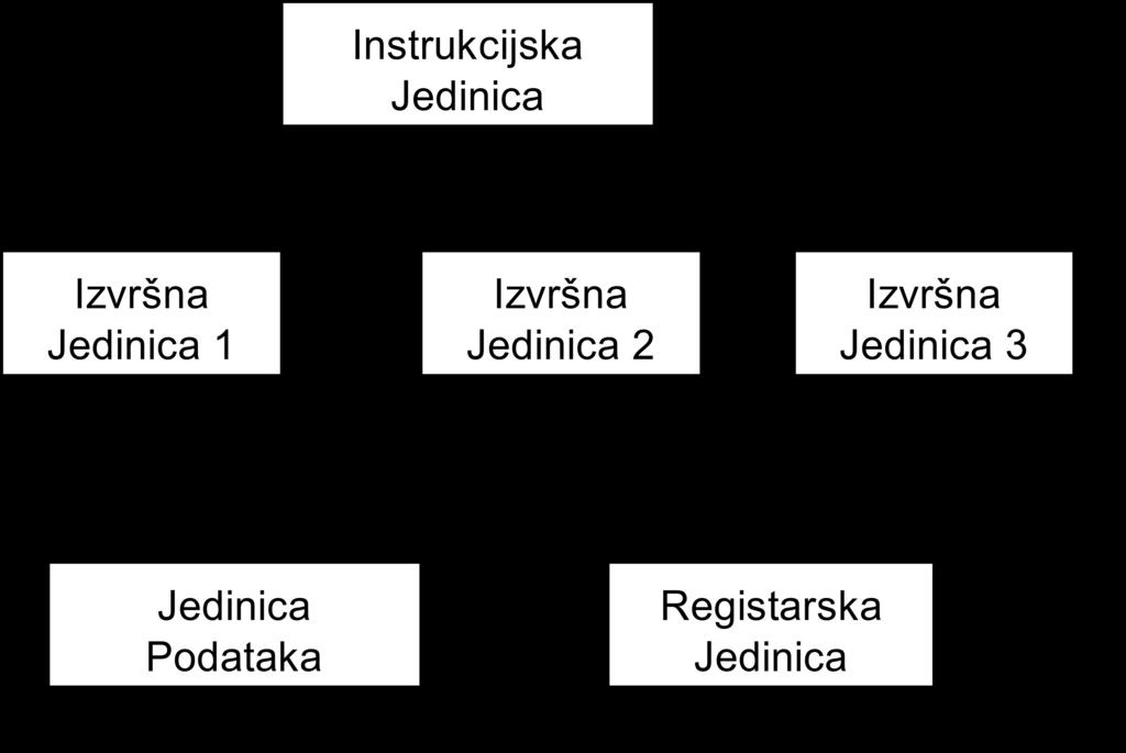 Umnožavanje funkcionalnih jedinica Paralelna obrada se ostvaruje distribucijom