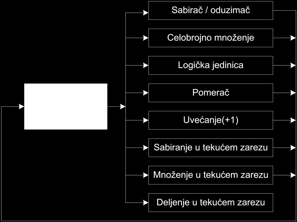 Varijanta sa usmeravanjem instrukcije ka jednoj od specijalizovanih izvršnih jedinica Paralelizam na nivou naredbi (Instruction level parallelism) Hardverski pristup Superskalarni procesori (HW) Svi