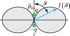 Interferenţa luminii Dependența intensității de radiație a dipolului I de unghiul ϑ la o valoare fixă a distanței r (fig..6) este numită diagramă polară direcțională de radiație a dipolului.