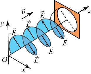 cazul razelor de lumină emise de sursele naturale, în care atomii oscilează haotic, există o mulţime de plane de oscilaţie orientate cu aceeaşi probabilitate în toate direcţiile (fig. 5., b).