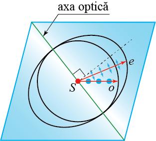 fi o sferă. Indicele de refracţie n e variază în funcţie de direcţia de propagare a razei extraordinare e, de aceea frontul de undă al acesteia va avea forma unui elipsoid de rotaţie. Din figura 5.